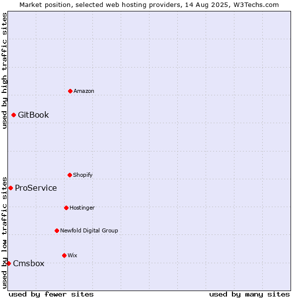 Market position of GitBook vs. ProService vs. Cmsbox