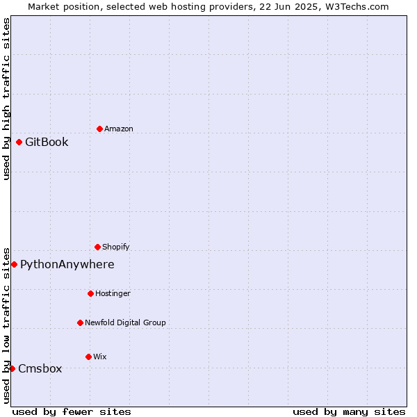 Market position of GitBook vs. PythonAnywhere vs. Cmsbox