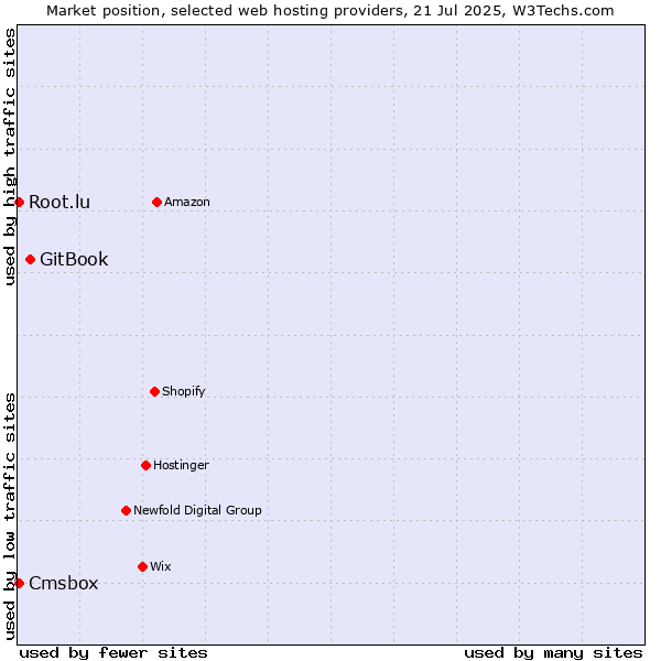Market position of GitBook vs. Cmsbox vs. Root.lu