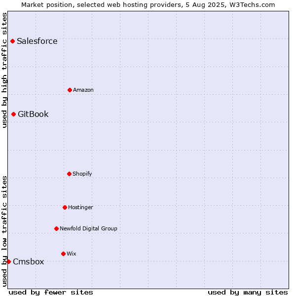 Market position of GitBook vs. Salesforce vs. Cmsbox