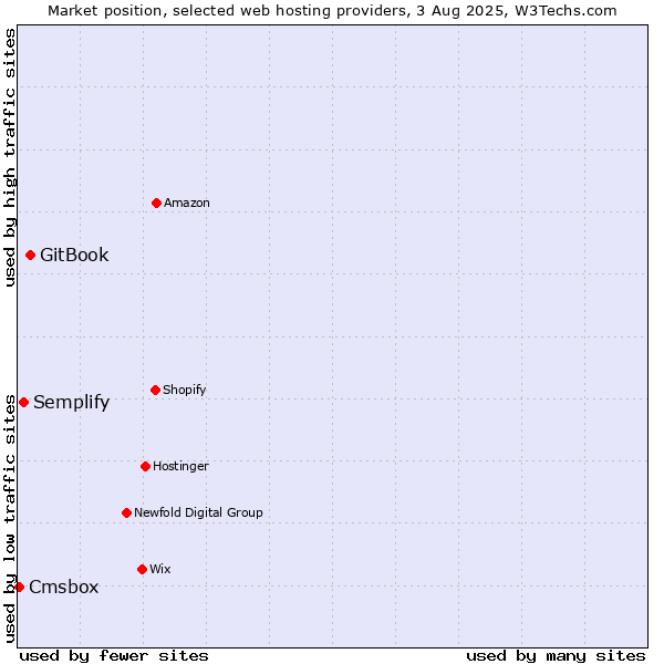 Market position of GitBook vs. Semplify vs. Cmsbox