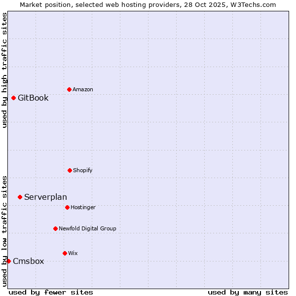 Market position of Serverplan vs. GitBook vs. Cmsbox
