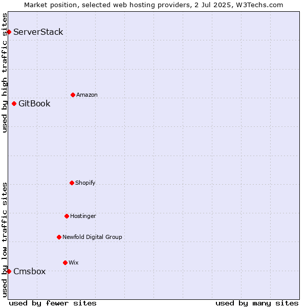 Market position of GitBook vs. Cmsbox vs. ServerStack