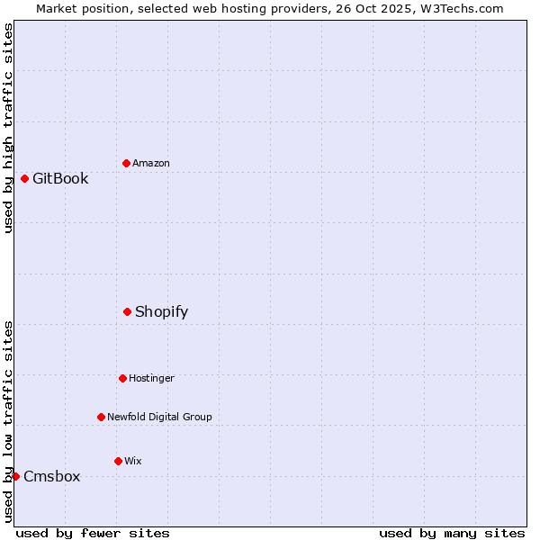 Market position of Shopify vs. GitBook vs. Cmsbox