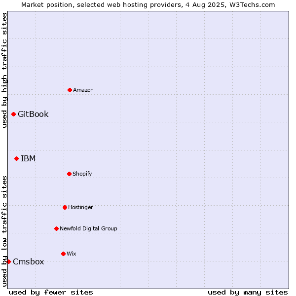 Market position of IBM vs. GitBook vs. Cmsbox