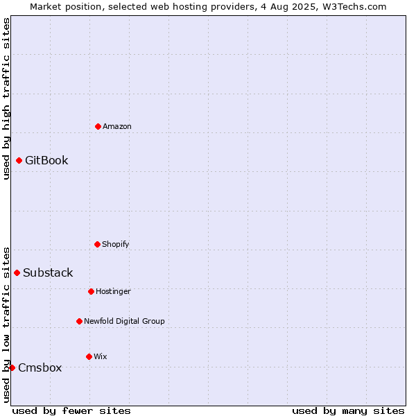 Market position of GitBook vs. Substack vs. Cmsbox