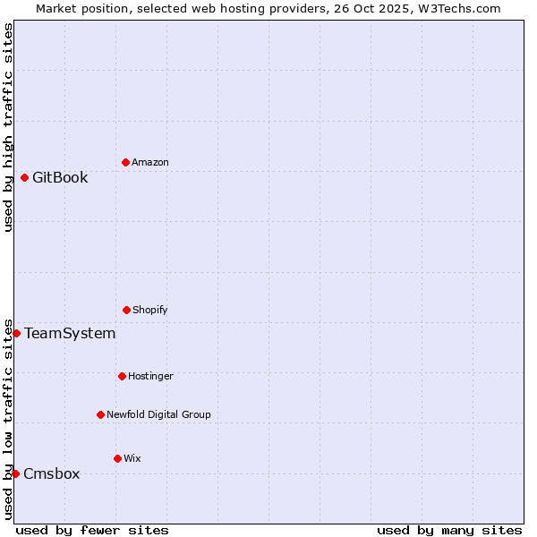 Market position of GitBook vs. TeamSystem vs. Cmsbox