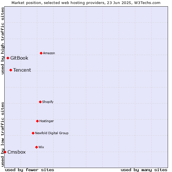 Market position of Tencent vs. GitBook vs. Cmsbox
