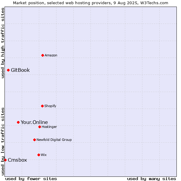 Market position of Your.Online vs. GitBook vs. Cmsbox