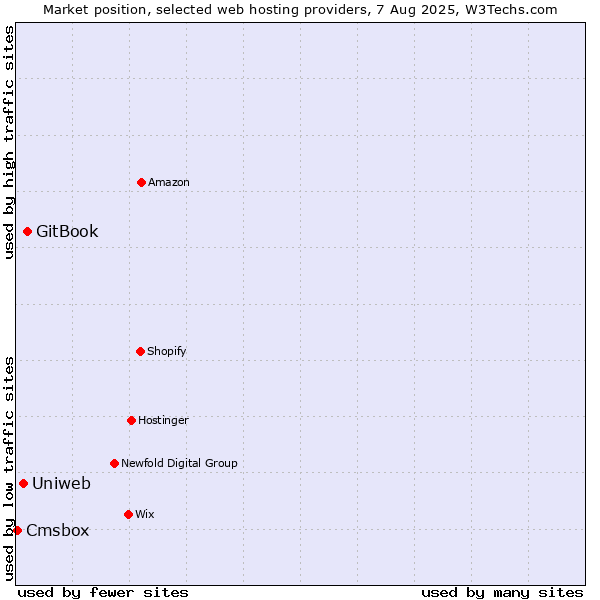 Market position of GitBook vs. Uniweb vs. Cmsbox