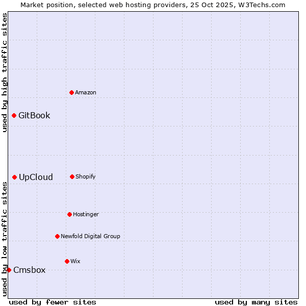 Market position of UpCloud vs. GitBook vs. Cmsbox
