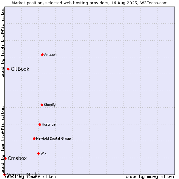 Market position of GitBook vs. Cmsbox vs. Verizon Media
