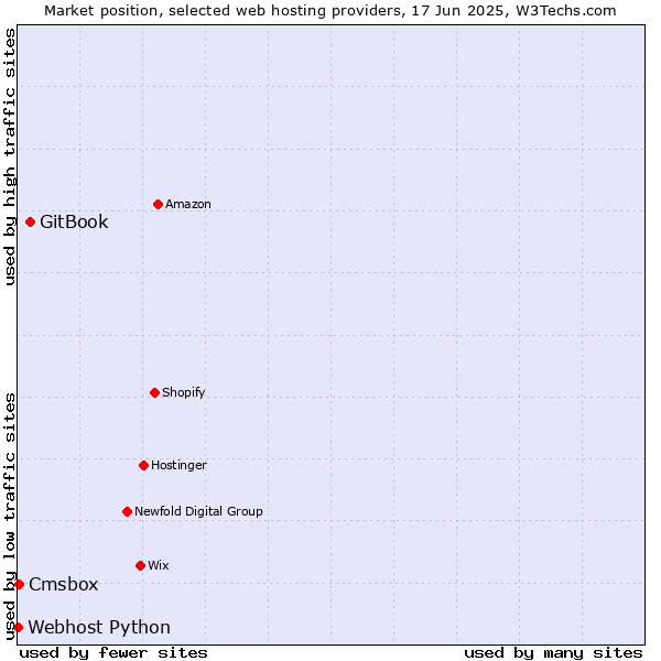 Market position of GitBook vs. Cmsbox vs. Webhost Python