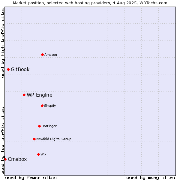 Market position of WP Engine vs. GitBook vs. Cmsbox