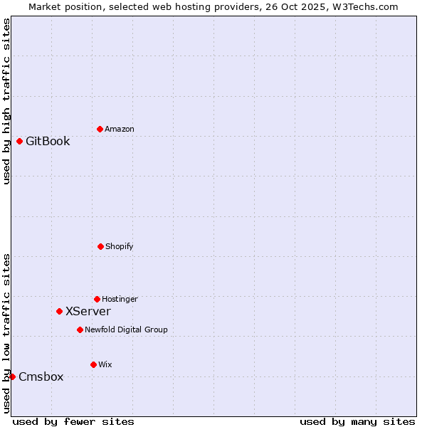 Market position of XServer vs. GitBook vs. Cmsbox