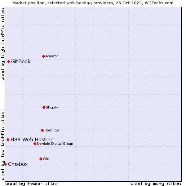 Market position of GitBook vs. H88 Web Hosting vs. Cmsbox