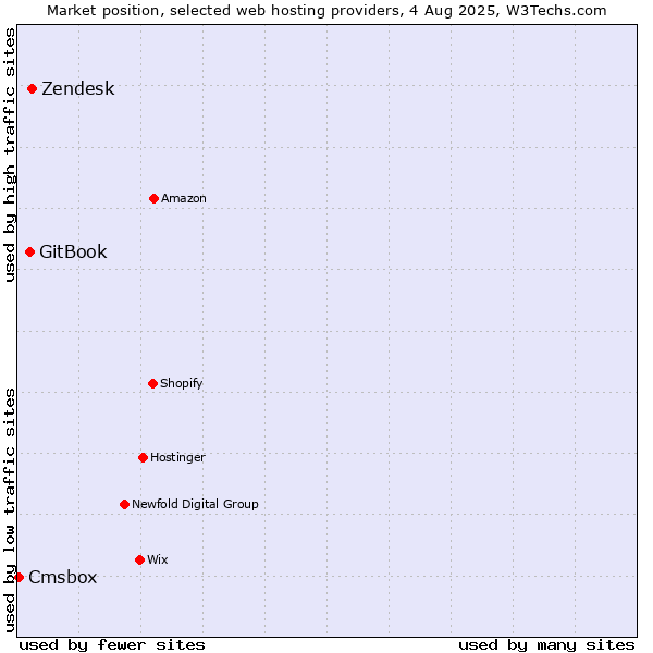 Market position of Zendesk vs. GitBook vs. Cmsbox