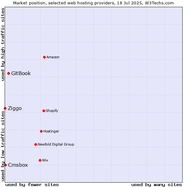 Market position of GitBook vs. Cmsbox vs. Ziggo