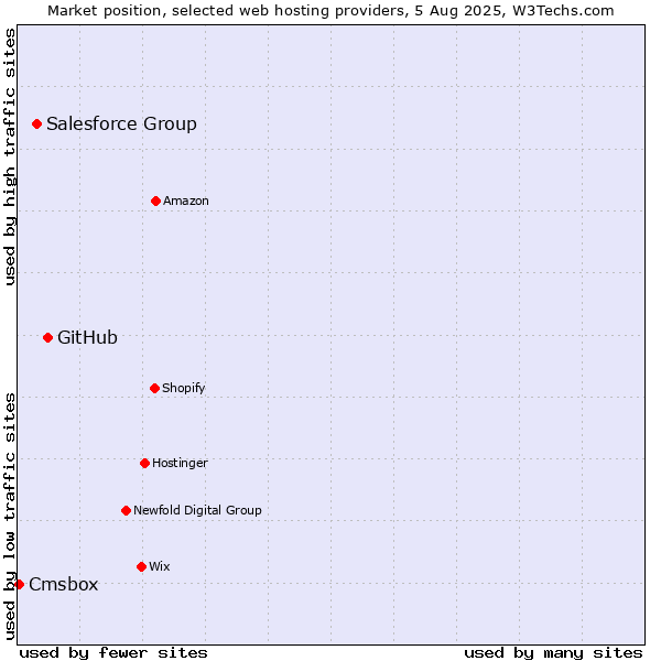 Market position of GitHub vs. Salesforce Group vs. Cmsbox