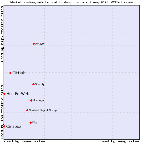 Market position of GitHub vs. HostForWeb vs. Cmsbox