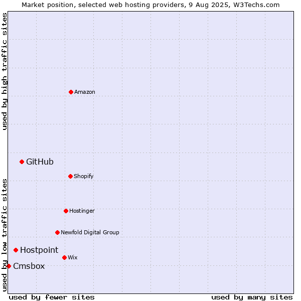Market position of GitHub vs. Hostpoint vs. Cmsbox