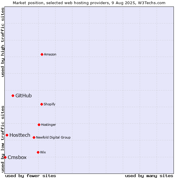 Market position of GitHub vs. Hosttech vs. Cmsbox
