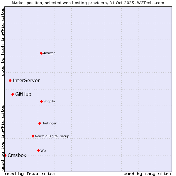 Market position of GitHub vs. InterServer vs. Cmsbox
