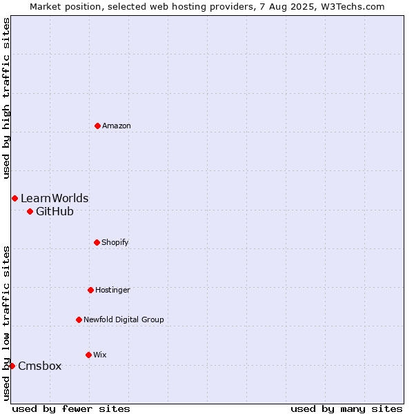 Market position of GitHub vs. LearnWorlds vs. Cmsbox