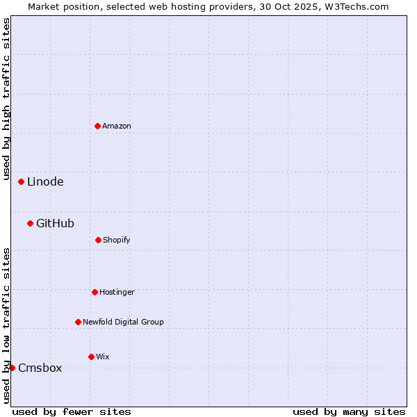 Market position of GitHub vs. Linode vs. Cmsbox