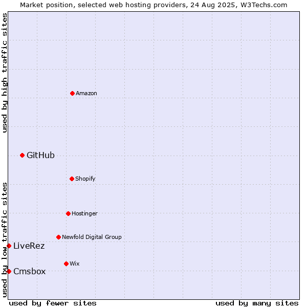 Market position of GitHub vs. Cmsbox vs. LiveRez