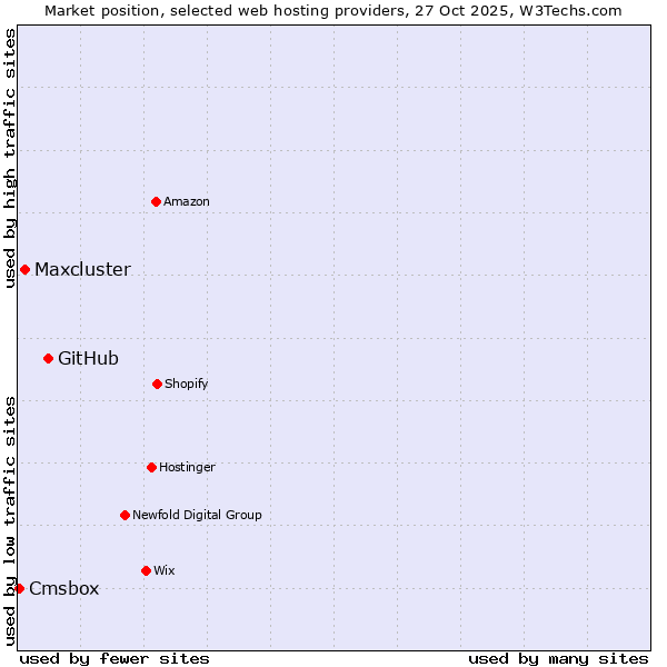 Market position of GitHub vs. Maxcluster vs. Cmsbox