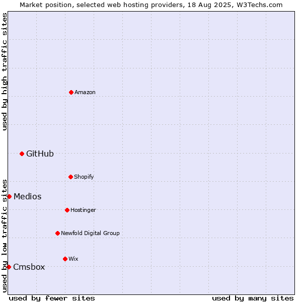 Market position of GitHub vs. Medios vs. Cmsbox