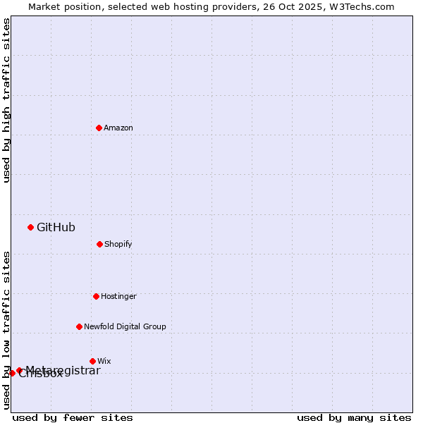 Market position of GitHub vs. Metaregistrar vs. Cmsbox