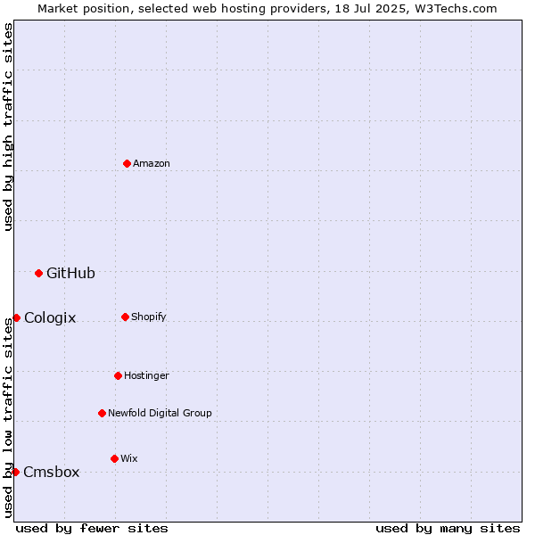 Market position of GitHub vs. Cologix vs. Cmsbox