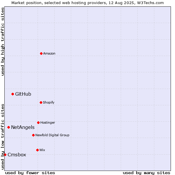 Market position of GitHub vs. NetAngels vs. Cmsbox