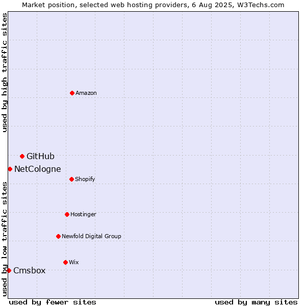 Market position of GitHub vs. NetCologne vs. Cmsbox