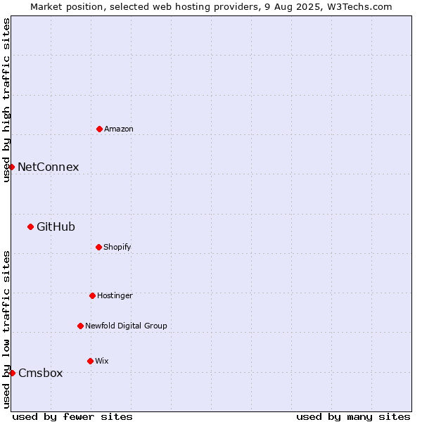 Market position of GitHub vs. Cmsbox vs. NetConnex