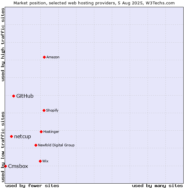 Market position of GitHub vs. netcup vs. Cmsbox