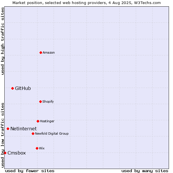 Market position of GitHub vs. Netinternet vs. Cmsbox