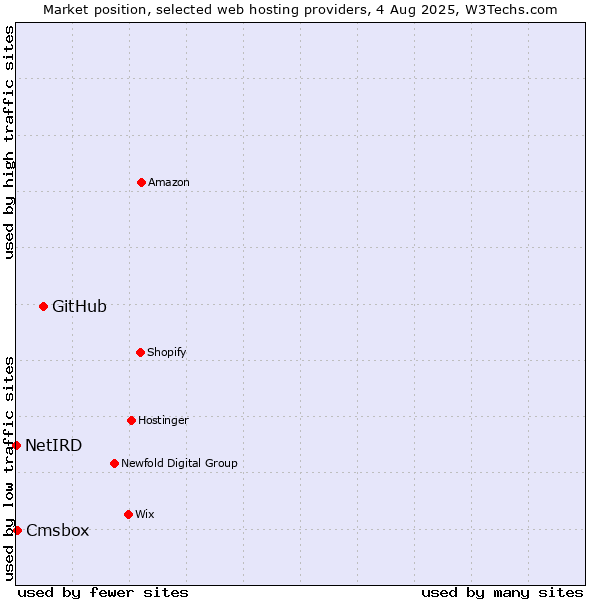 Market position of GitHub vs. Cmsbox vs. NetIRD