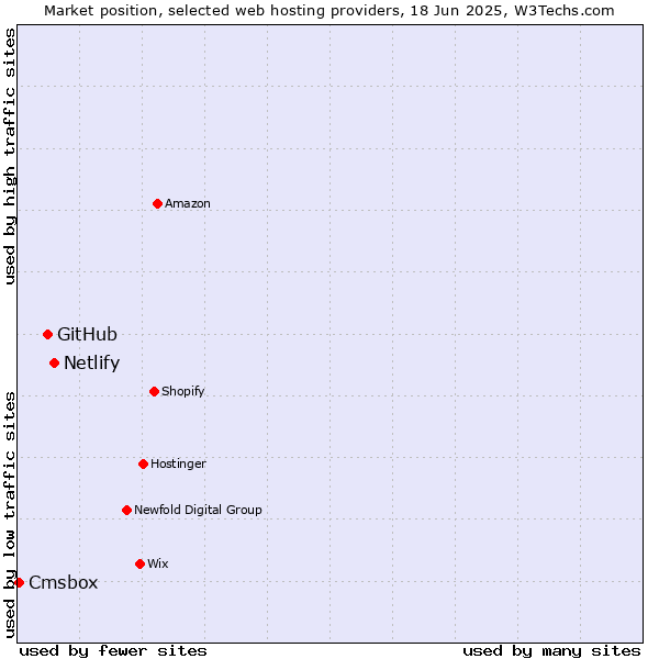 Market position of Netlify vs. GitHub vs. Cmsbox
