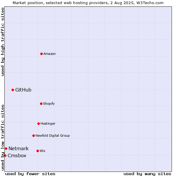 Market position of GitHub vs. Netmark vs. Cmsbox