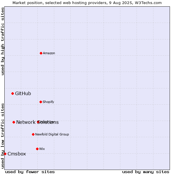 Market position of Network Solutions vs. GitHub vs. Cmsbox