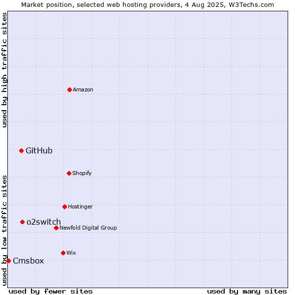 Market position of o2switch vs. GitHub vs. Cmsbox