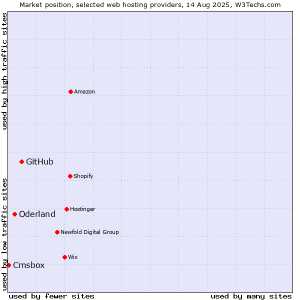 Market position of GitHub vs. Oderland vs. Cmsbox
