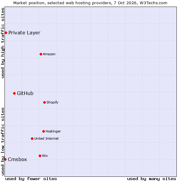 Market position of GitHub vs. Private Layer vs. Cmsbox