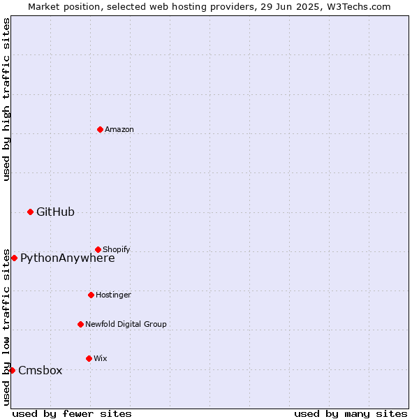 Market position of GitHub vs. PythonAnywhere vs. Cmsbox