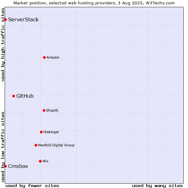 Market position of GitHub vs. Cmsbox vs. ServerStack