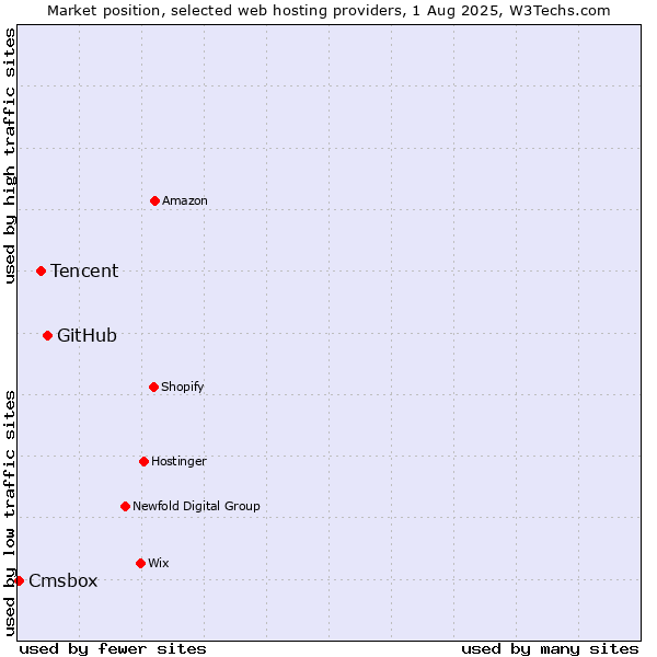 Market position of GitHub vs. Tencent vs. Cmsbox
