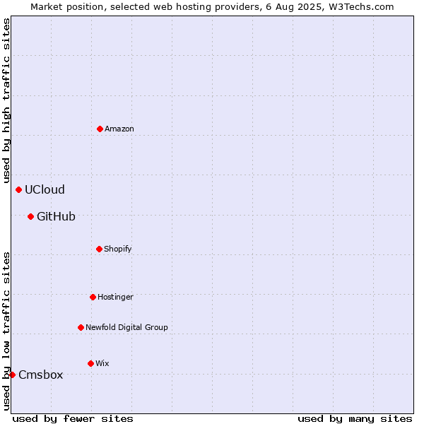 Market position of GitHub vs. UCloud vs. Cmsbox